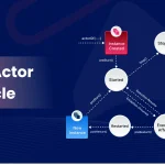 Akka Actor Lifecycle Explained